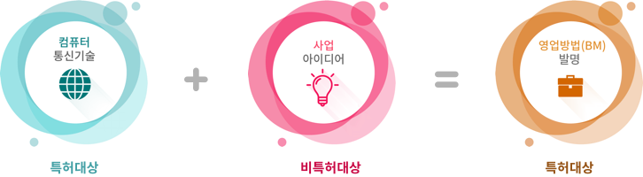 특허대상+비특허대상=특허대상