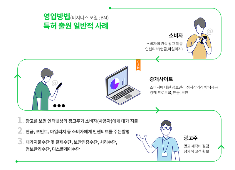 특허대상+비특허대상=특허대상