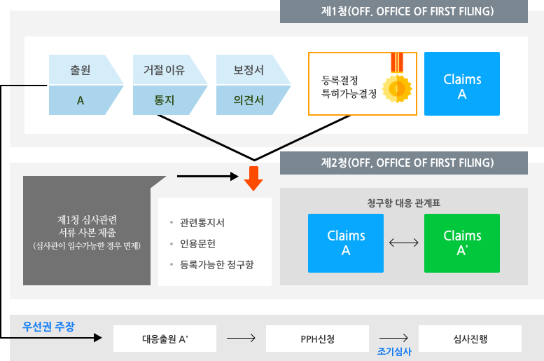 특허대상+비특허대상=특허대상